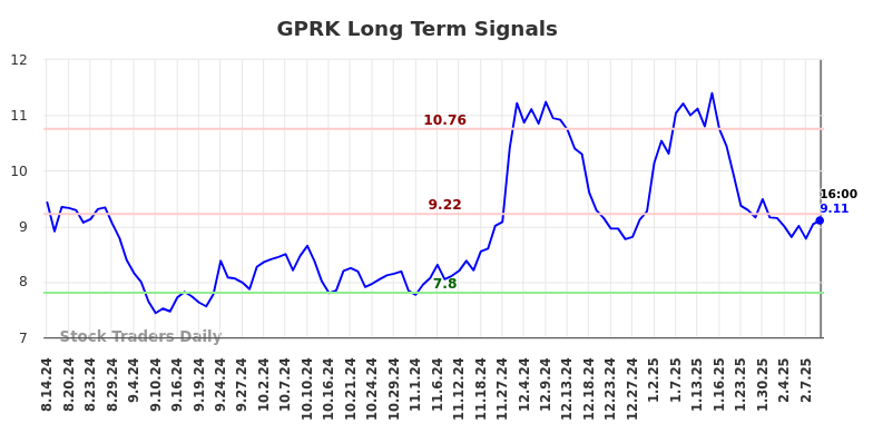 GPRK Long Term Analysis for February 17 2025 GPRK Long Term Analysis for February 17 2025