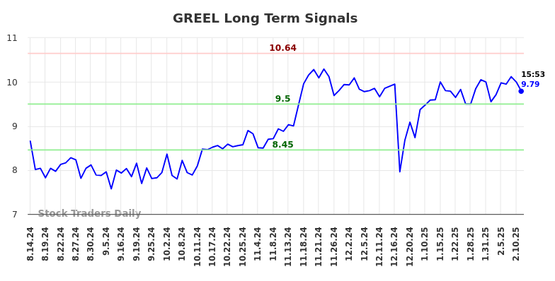 GREEL Long Term Analysis for February 17 2025 GREEL Long Term Analysis for February 17 2025