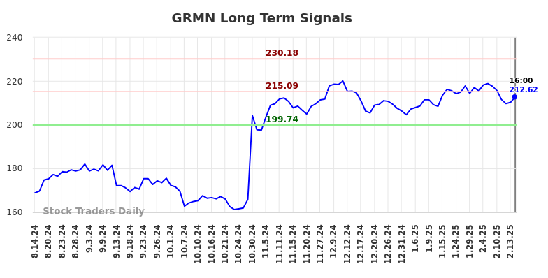 GRMN Long Term Analysis for February 17 2025 GRMN Long Term Analysis for February 17 2025