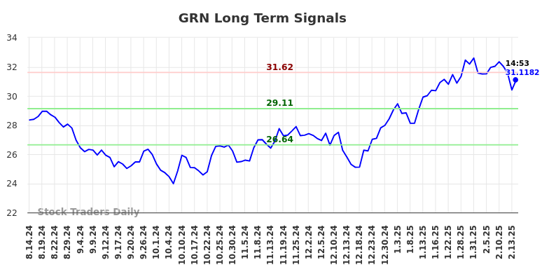 GRN Long Term Analysis for February 17 2025