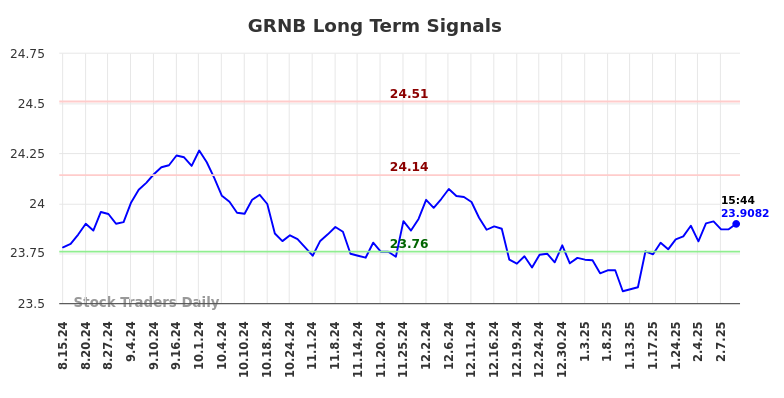 GRNB Long Term Analysis for February 17 2025 GRNB Long Term Analysis for February 17 2025