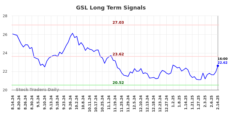 GSL Long Term Analysis for February 17 2025 GSL Long Term Analysis for February 17 2025
