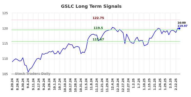 GSLC Long Term Analysis for February 17 2025