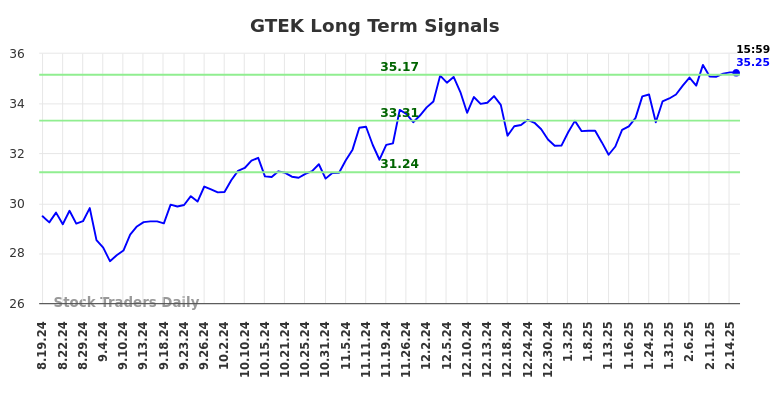 GTEK Long Term Analysis for February 17 2025