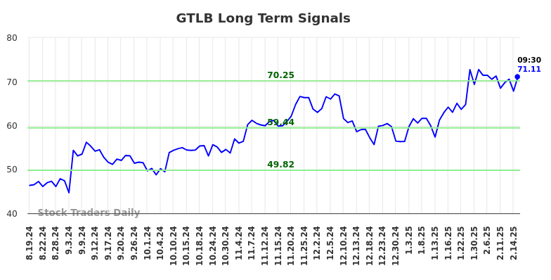 GTLB Long Term Analysis for February 17 2025