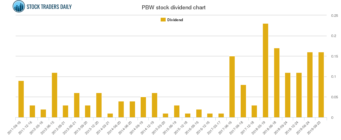 PBW Dividend Chart