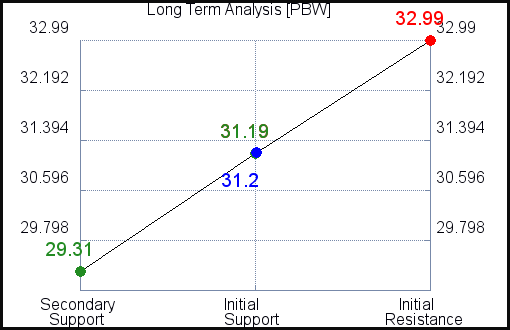 PBW Long Term Analysis