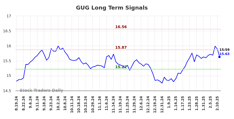 GUG Long Term Analysis for February 17 2025