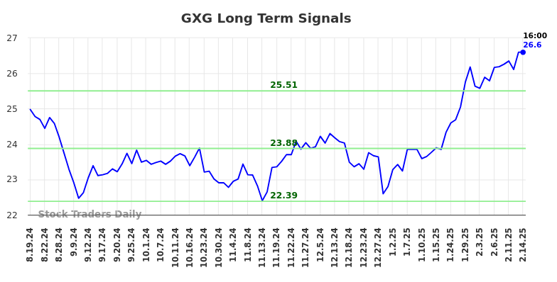 GXG Long Term Analysis for February 17 2025