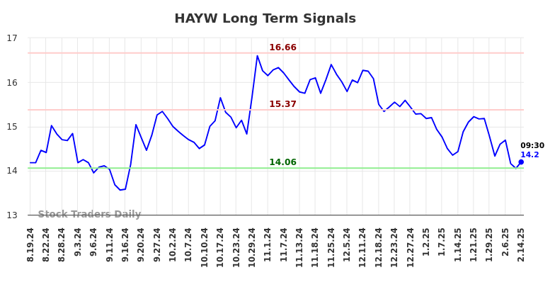 HAYW Long Term Analysis for February 17 2025 HAYW Long Term Analysis for February 17 2025