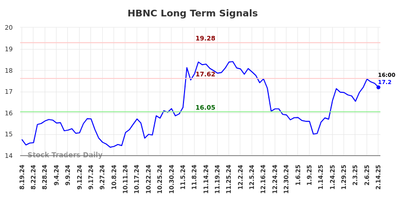 HBNC Long Term Analysis for February 17 2025