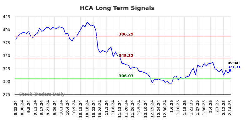 HCA Long Term Analysis for February 17 2025