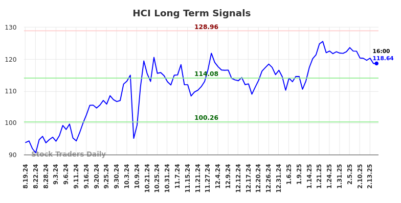HCI Long Term Analysis for February 17 2025