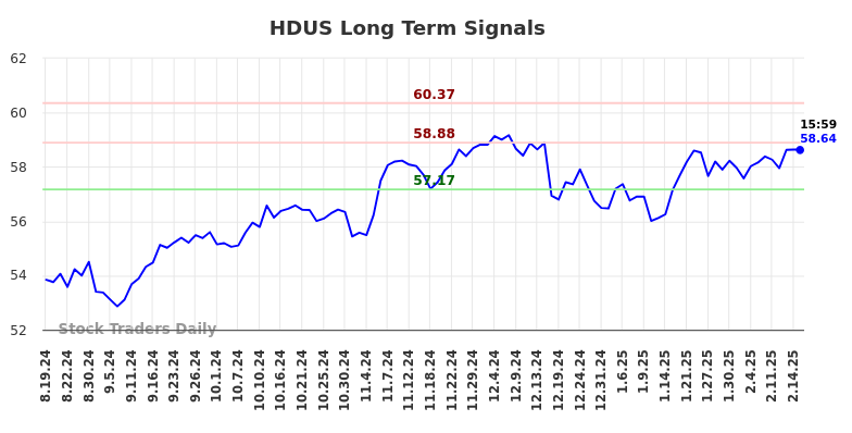 HDUS Long Term Analysis for February 17 2025