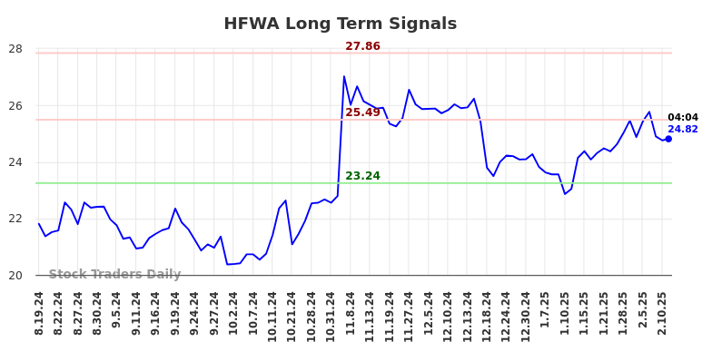 HFWA Long Term Analysis for February 17 2025