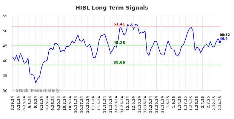 HIBL Long Term Analysis for February 17 2025