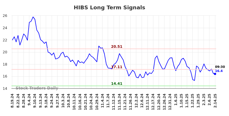 HIBS Long Term Analysis for February 17 2025