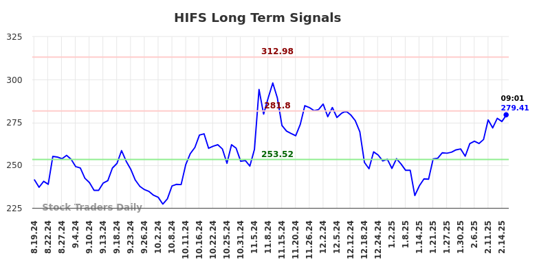 HIFS Long Term Analysis for February 17 2025