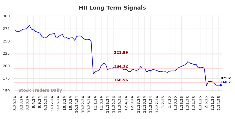 HII Long Term Analysis for February 17 2025 HII Long Term Analysis for February 17 2025