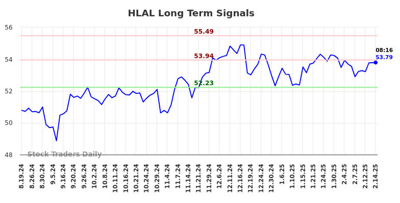 HLAL Long Term Analysis for February 17 2025