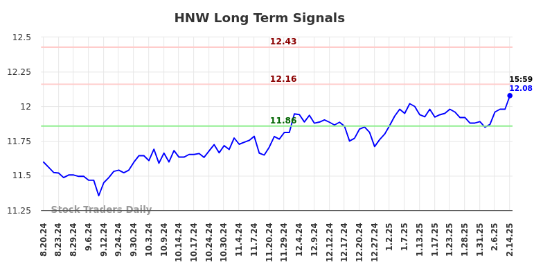 HNW Long Term Analysis for February 17 2025 HNW Long Term Analysis for February 17 2025