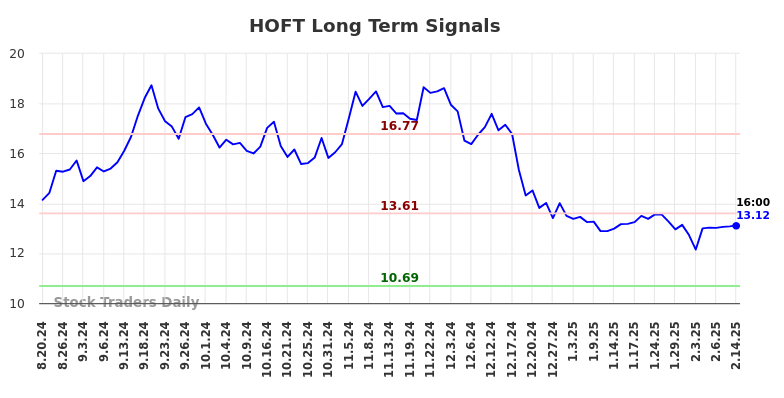 HOFT Long Term Analysis for February 17 2025 HOFT Long Term Analysis for February 17 2025