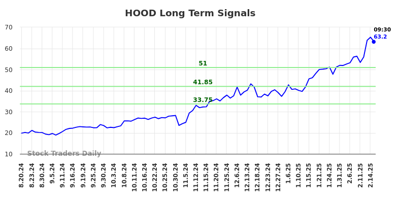 HOOD Long Term Analysis for February 17 2025