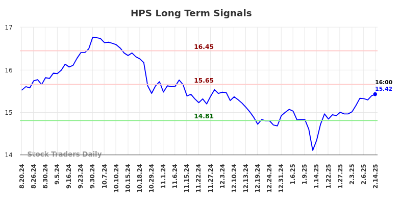 HPS Long Term Analysis for February 17 2025