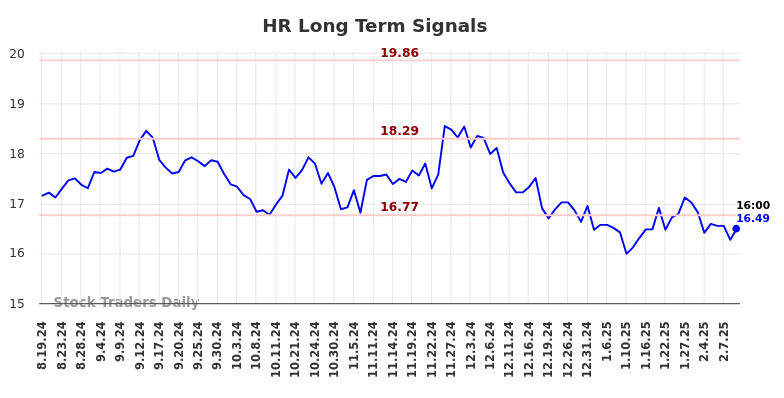 HR Long Term Analysis for February 17 2025