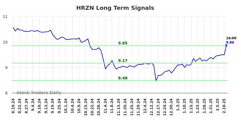 HRZN Long Term Analysis for February 17 2025