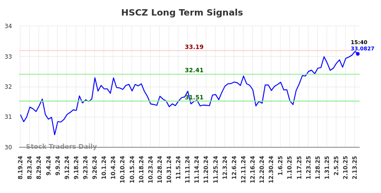 HSCZ Long Term Analysis for February 17 2025