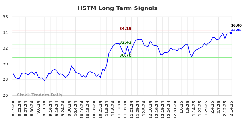 HSTM Long Term Analysis for February 17 2025