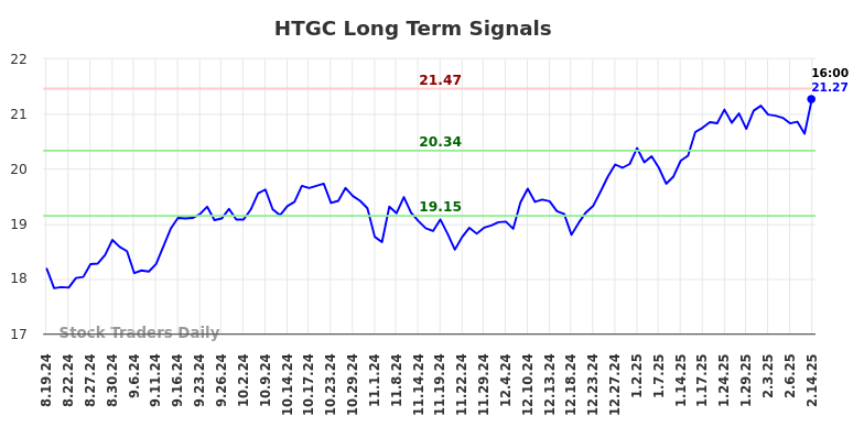 HTGC Long Term Analysis for February 17 2025