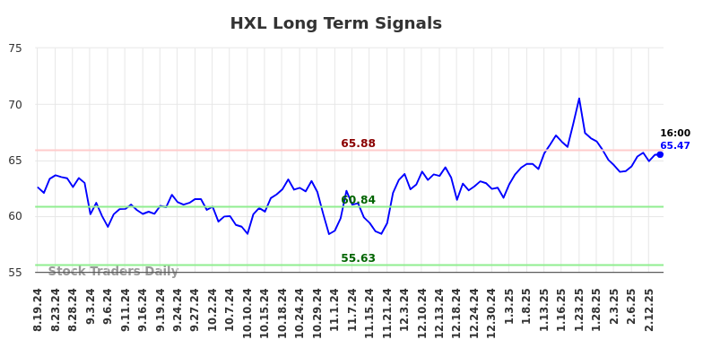 HXL Long Term Analysis for February 17 2025