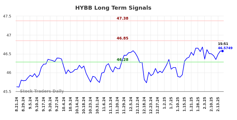 HYBB Long Term Analysis for February 17 2025