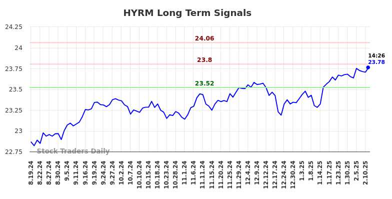 HYRM Long Term Analysis for February 17 2025