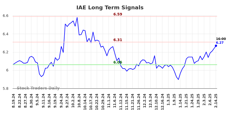 IAE Long Term Analysis for February 17 2025 IAE Long Term Analysis for February 17 2025