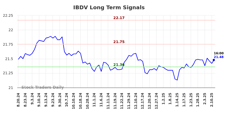 IBDV Long Term Analysis for February 17 2025