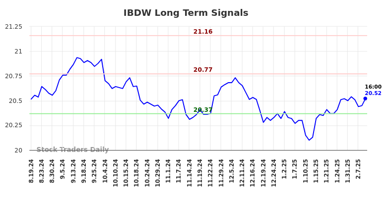 IBDW Long Term Analysis for February 17 2025