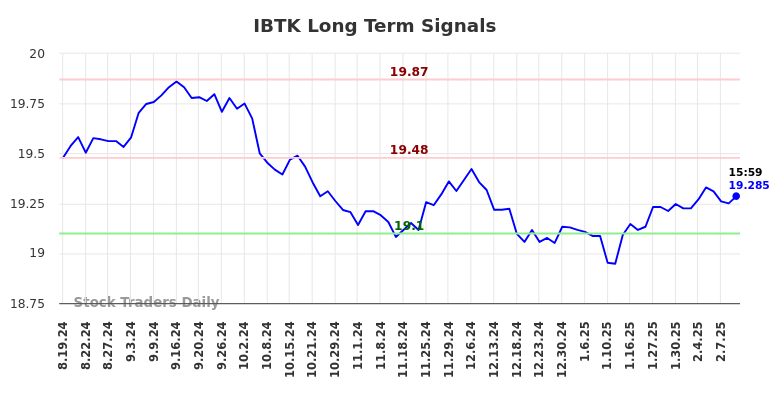 IBTK Long Term Analysis for February 17 2025