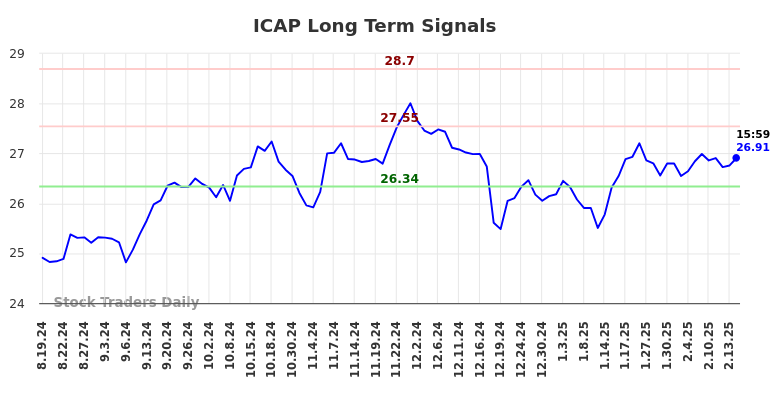 ICAP Long Term Analysis for February 17 2025