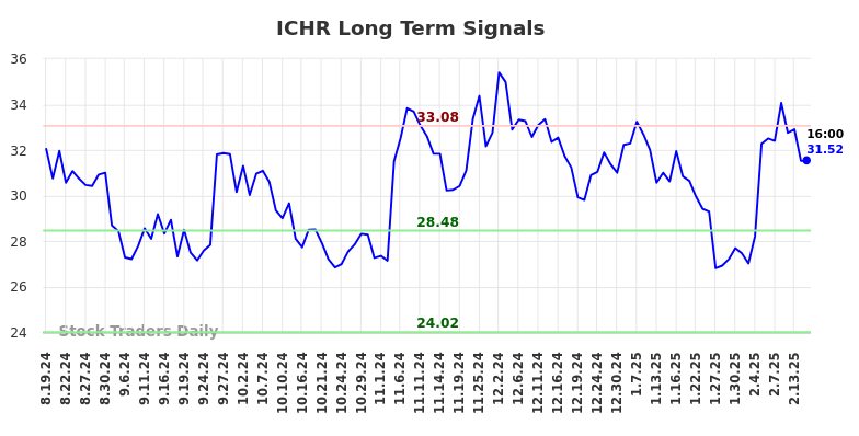ICHR Long Term Analysis for February 17 2025