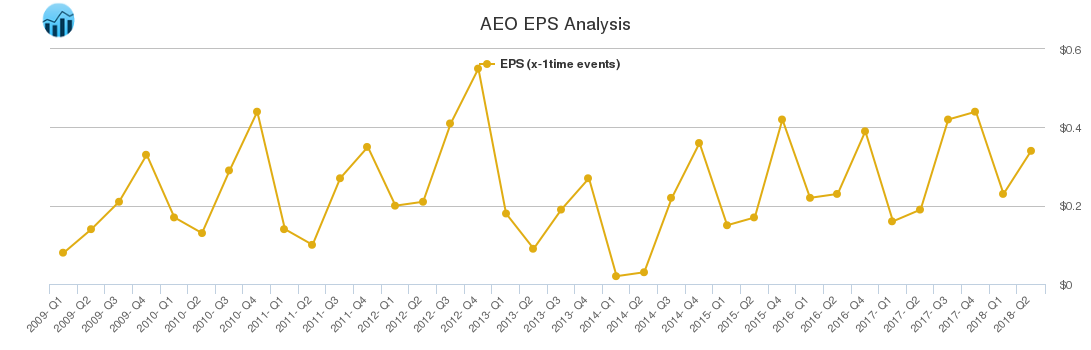 AEO EPS Analysis