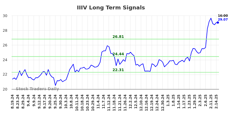 IIIV Long Term Analysis for February 17 2025 IIIV Long Term Analysis for February 17 2025