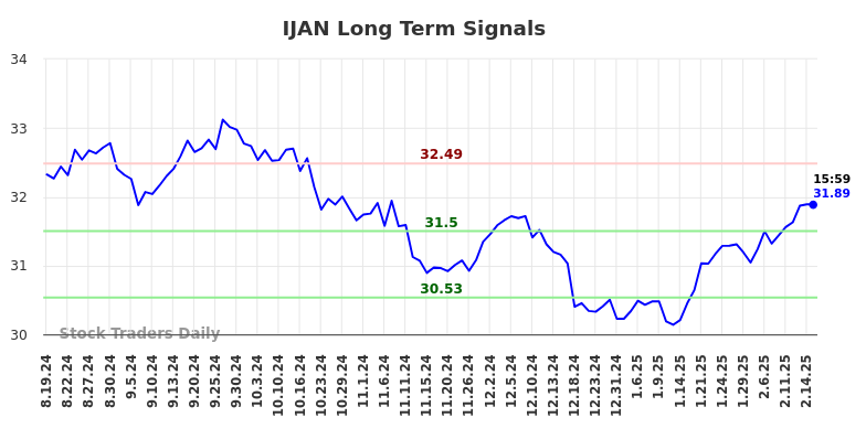IJAN Long Term Analysis for February 17 2025