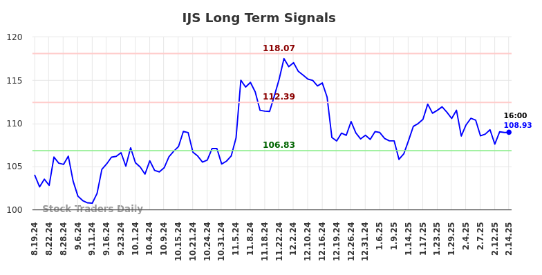 IJS Long Term Analysis for February 17 2025