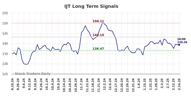IJT Long Term Analysis for February 17 2025