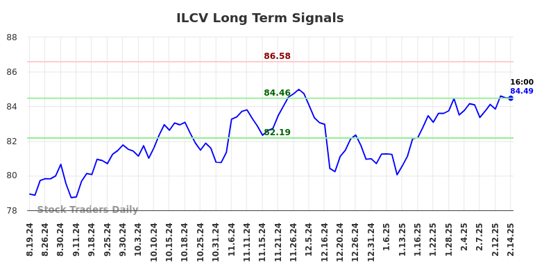 ILCV Long Term Analysis for February 17 2025 ILCV Long Term Analysis for February 17 2025