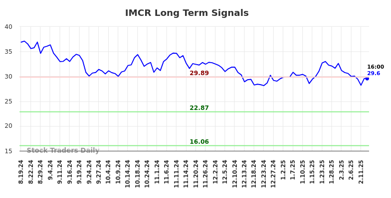 IMCR Long Term Analysis for February 17 2025