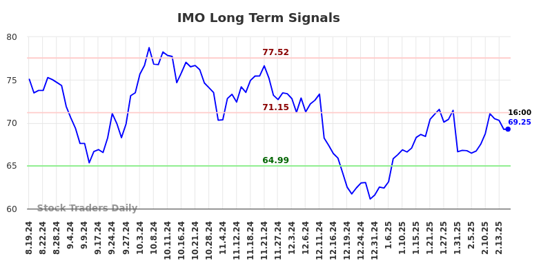 IMO Long Term Analysis for February 17 2025